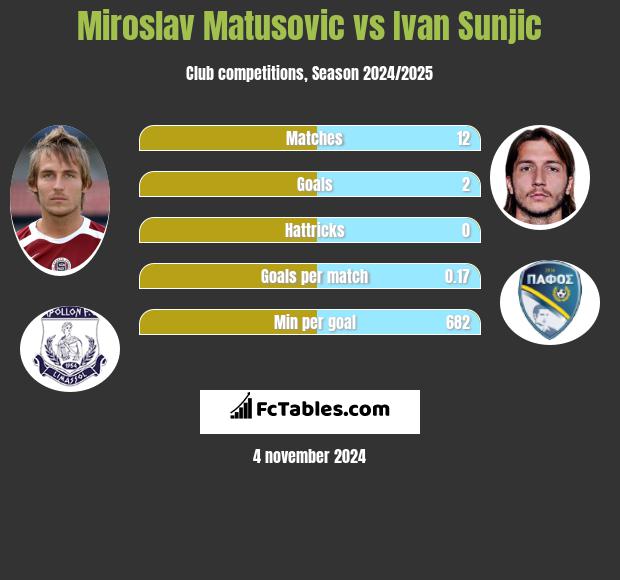 Miroslav Matusovic vs Ivan Sunjic h2h player stats