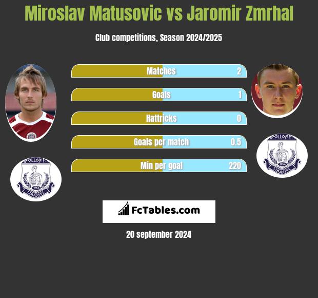 Miroslav Matusovic vs Jaromir Zmrhal h2h player stats