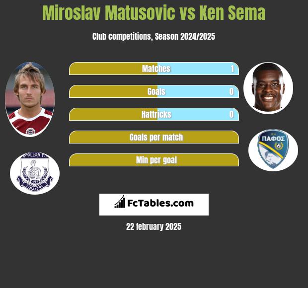 Miroslav Matusovic vs Ken Sema h2h player stats