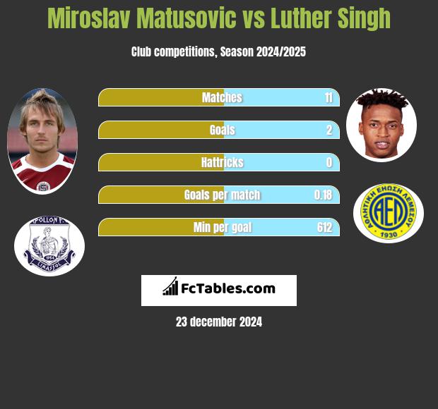 Miroslav Matusovic vs Luther Singh h2h player stats