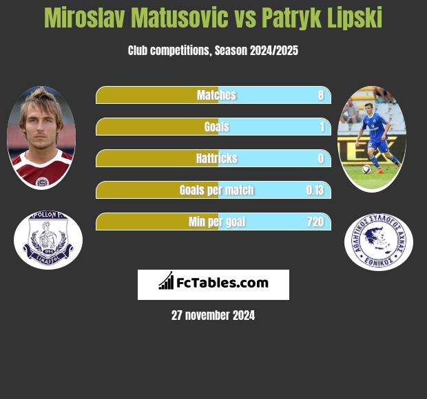 Miroslav Matusovic vs Patryk Lipski h2h player stats