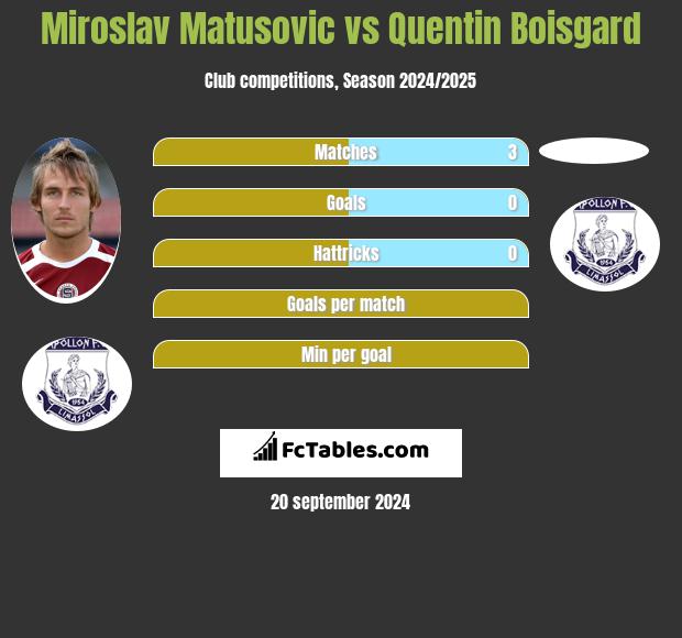 Miroslav Matusovic vs Quentin Boisgard h2h player stats