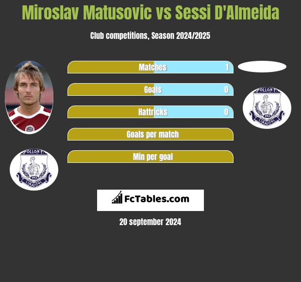 Miroslav Matusovic vs Sessi D'Almeida h2h player stats