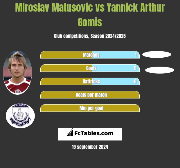 Miroslav Matusovic vs Yannick Arthur Gomis h2h player stats