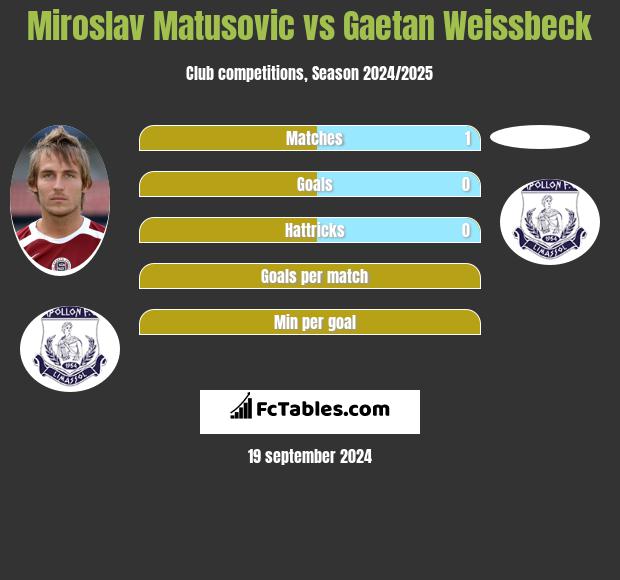 Miroslav Matusovic vs Gaetan Weissbeck h2h player stats