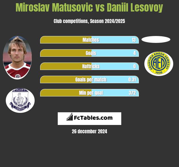 Miroslav Matusovic vs Daniil Lesovoy h2h player stats