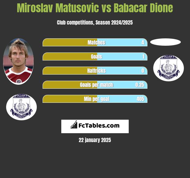 Miroslav Matusovic vs Babacar Dione h2h player stats