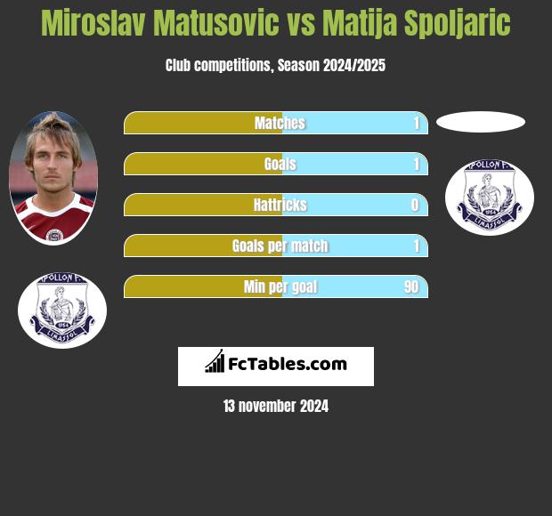 Miroslav Matusovic vs Matija Spoljaric h2h player stats