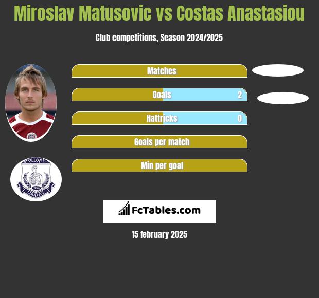 Miroslav Matusovic vs Costas Anastasiou h2h player stats