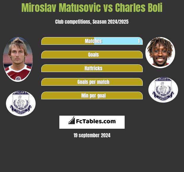 Miroslav Matusovic vs Charles Boli h2h player stats