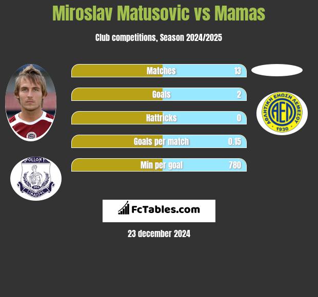 Miroslav Matusovic vs Mamas h2h player stats