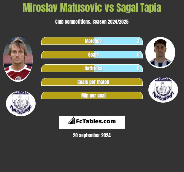 Miroslav Matusovic vs Sagal Tapia h2h player stats