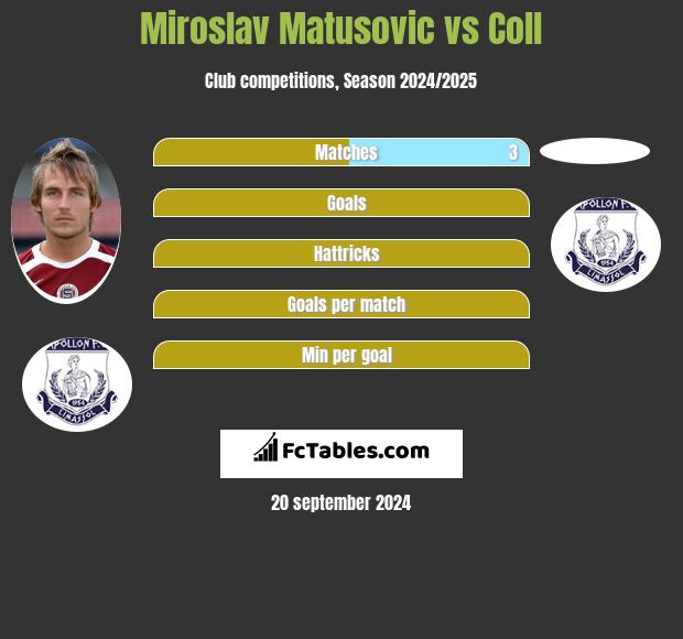 Miroslav Matusovic vs Coll h2h player stats