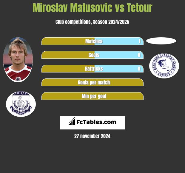 Miroslav Matusovic vs Tetour h2h player stats