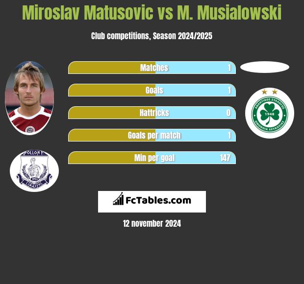 Miroslav Matusovic vs M. Musialowski h2h player stats