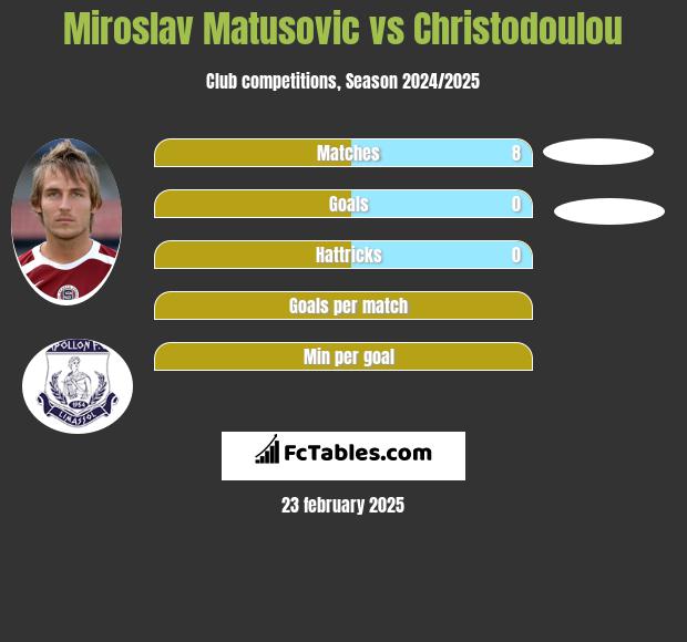 Miroslav Matusovic vs Christodoulou h2h player stats