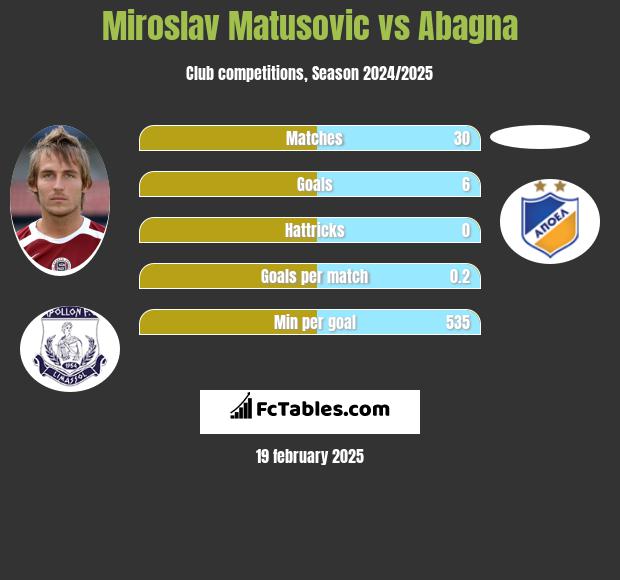 Miroslav Matusovic vs Abagna h2h player stats