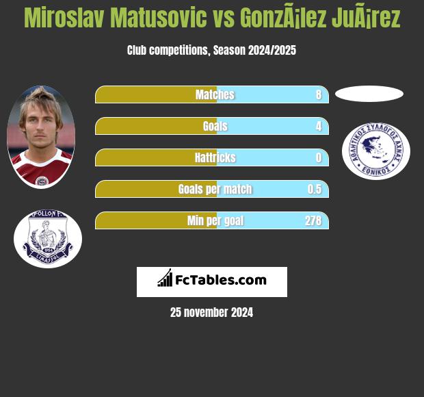 Miroslav Matusovic vs GonzÃ¡lez JuÃ¡rez h2h player stats