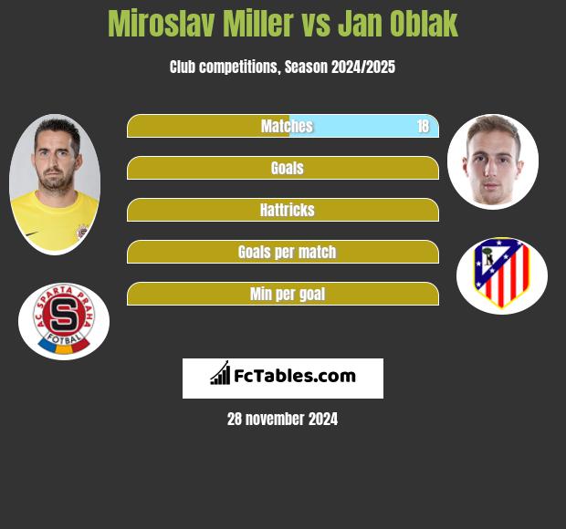 Miroslav Miller vs Jan Oblak h2h player stats