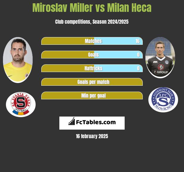 Miroslav Miller vs Milan Heca h2h player stats