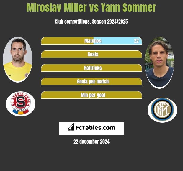 Miroslav Miller vs Yann Sommer h2h player stats