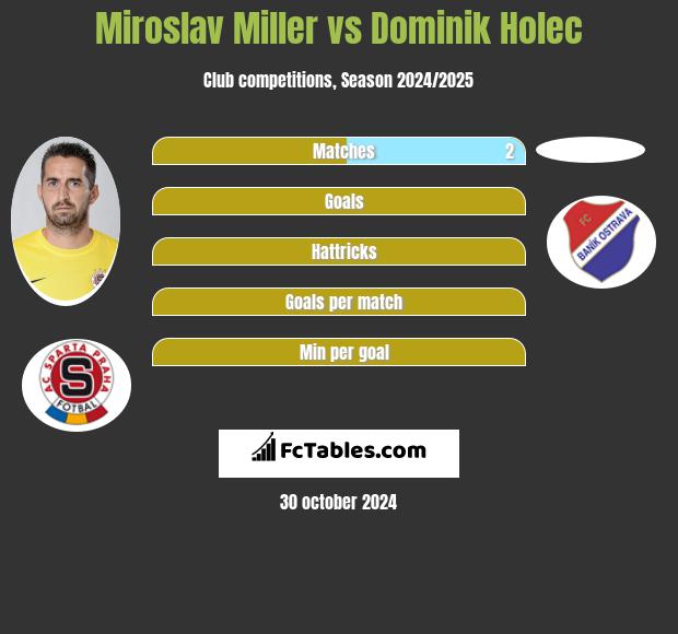 Miroslav Miller vs Dominik Holec h2h player stats