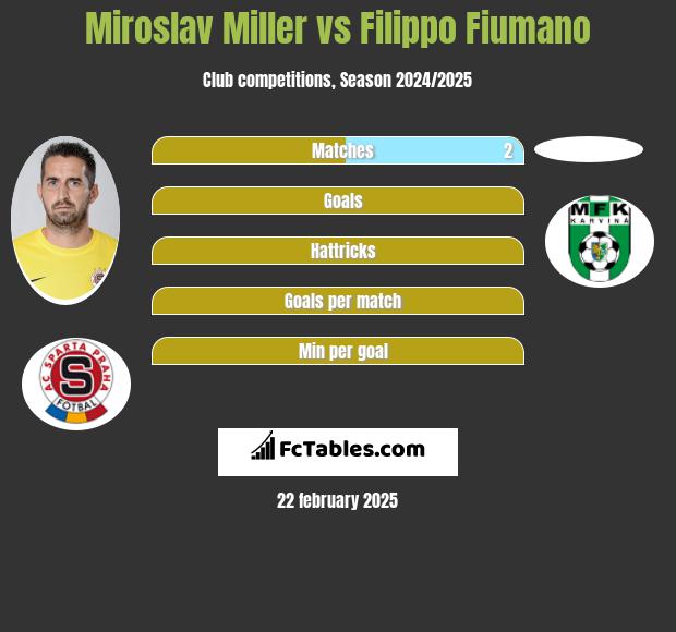 Miroslav Miller vs Filippo Fiumano h2h player stats