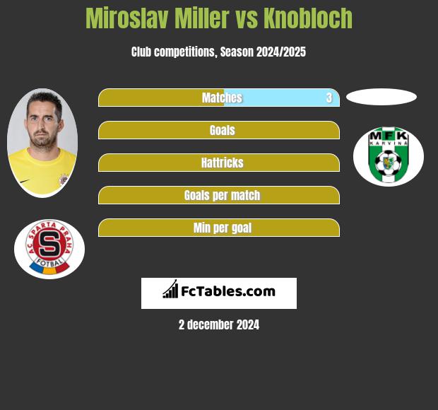 Miroslav Miller vs Knobloch h2h player stats