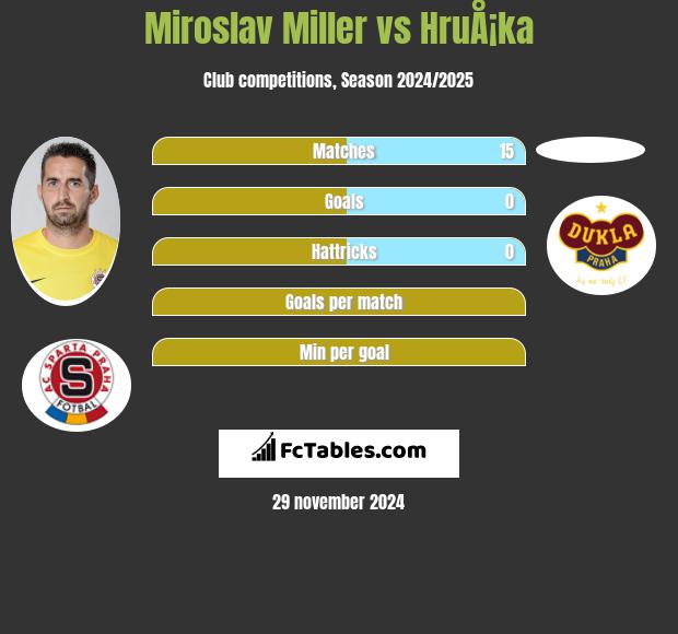 Miroslav Miller vs HruÅ¡ka h2h player stats