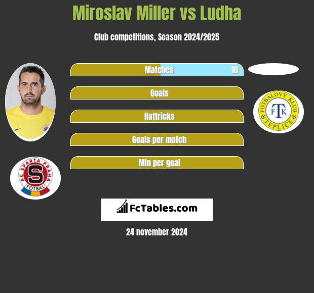 Miroslav Miller vs Ludha h2h player stats