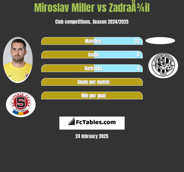 Miroslav Miller vs ZadraÅ¾il h2h player stats