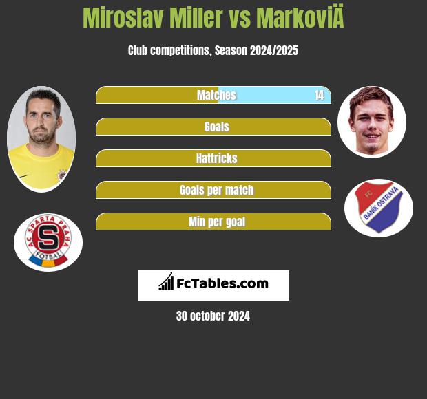 Miroslav Miller vs MarkoviÄ h2h player stats