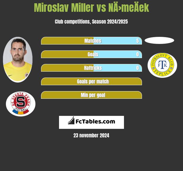 Miroslav Miller vs NÄ›meÄek h2h player stats