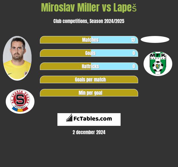 Miroslav Miller vs Lapeš h2h player stats