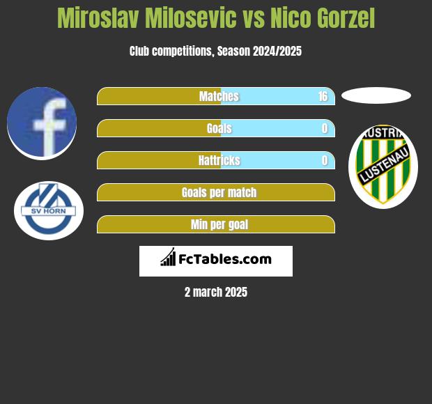 Miroslav Milosevic vs Nico Gorzel h2h player stats