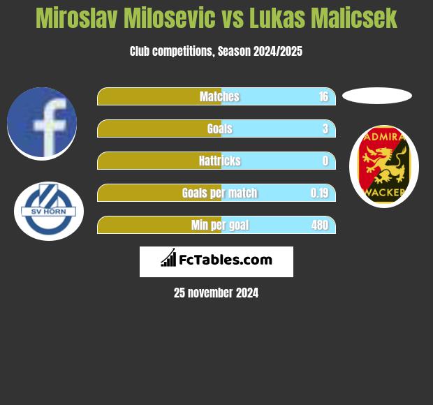 Miroslav Milosevic vs Lukas Malicsek h2h player stats