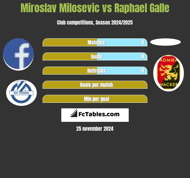 Miroslav Milosevic vs Raphael Galle h2h player stats