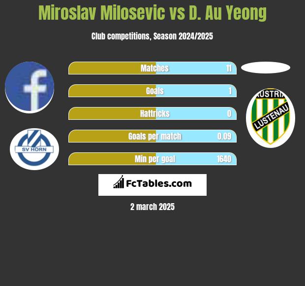 Miroslav Milosevic vs D. Au Yeong h2h player stats