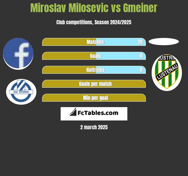 Miroslav Milosevic vs Gmeiner h2h player stats