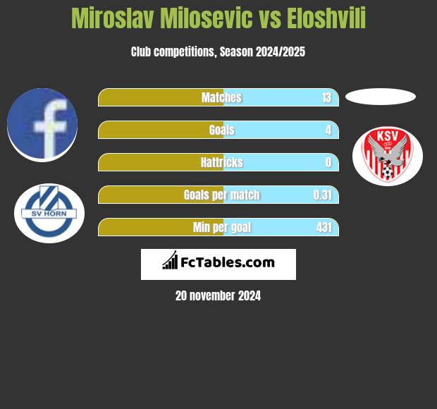 Miroslav Milosevic vs Eloshvili h2h player stats