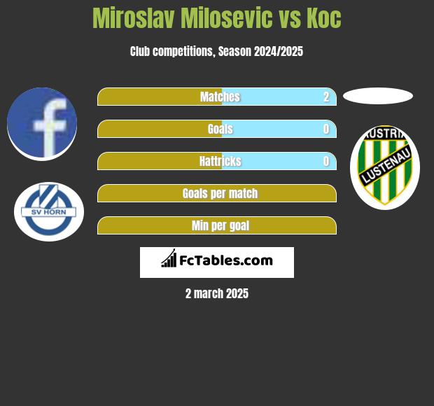 Miroslav Milosevic vs Koc h2h player stats