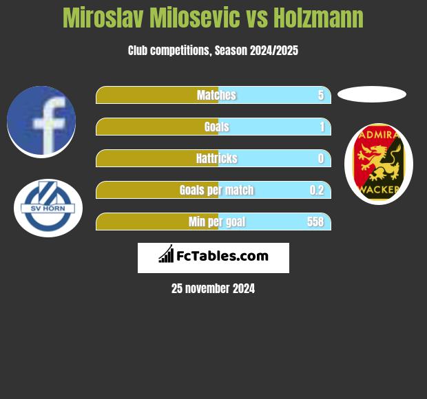 Miroslav Milosevic vs Holzmann h2h player stats