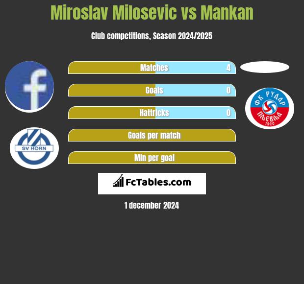 Miroslav Milosevic vs Mankan h2h player stats