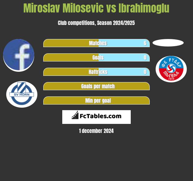 Miroslav Milosevic vs Ibrahimoglu h2h player stats