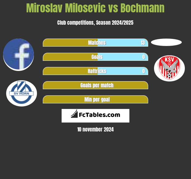 Miroslav Milosevic vs Bochmann h2h player stats