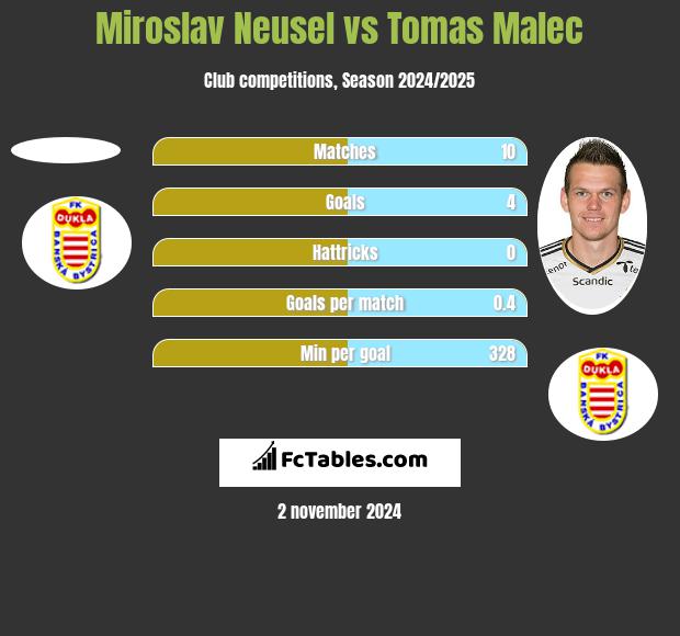 Miroslav Neusel vs Tomas Malec h2h player stats