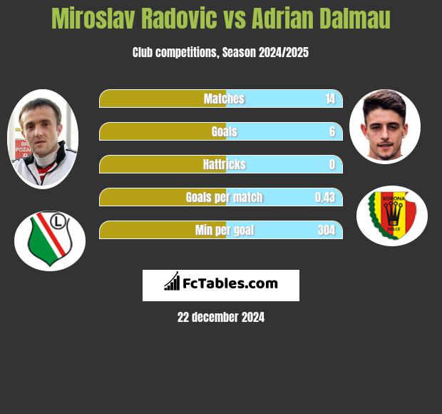 Miroslav Radović vs Adrian Dalmau h2h player stats