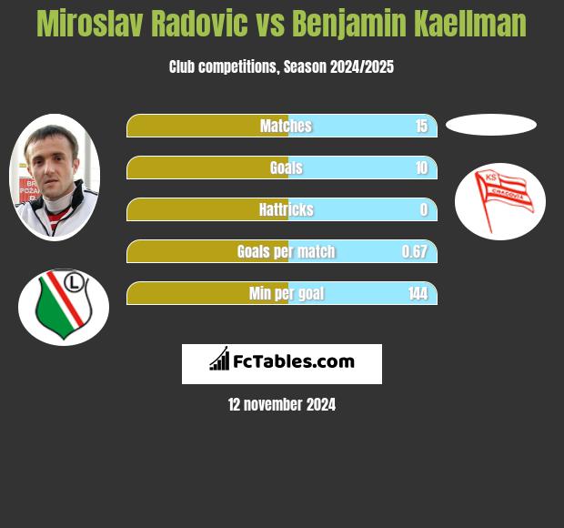 Miroslav Radovic vs Benjamin Kaellman h2h player stats