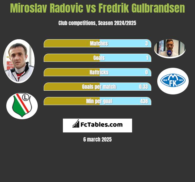 Miroslav Radović vs Fredrik Gulbrandsen h2h player stats