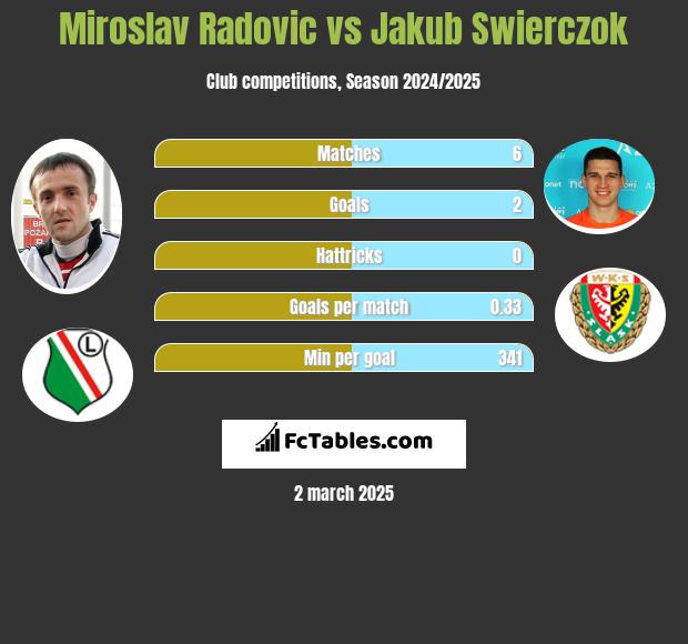 Miroslav Radović vs Jakub Świerczok h2h player stats